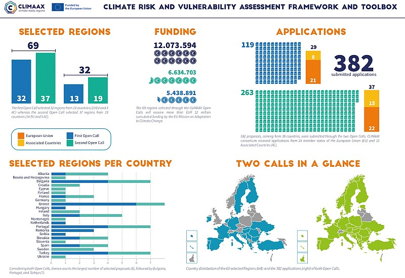 CLIMAAX, EU